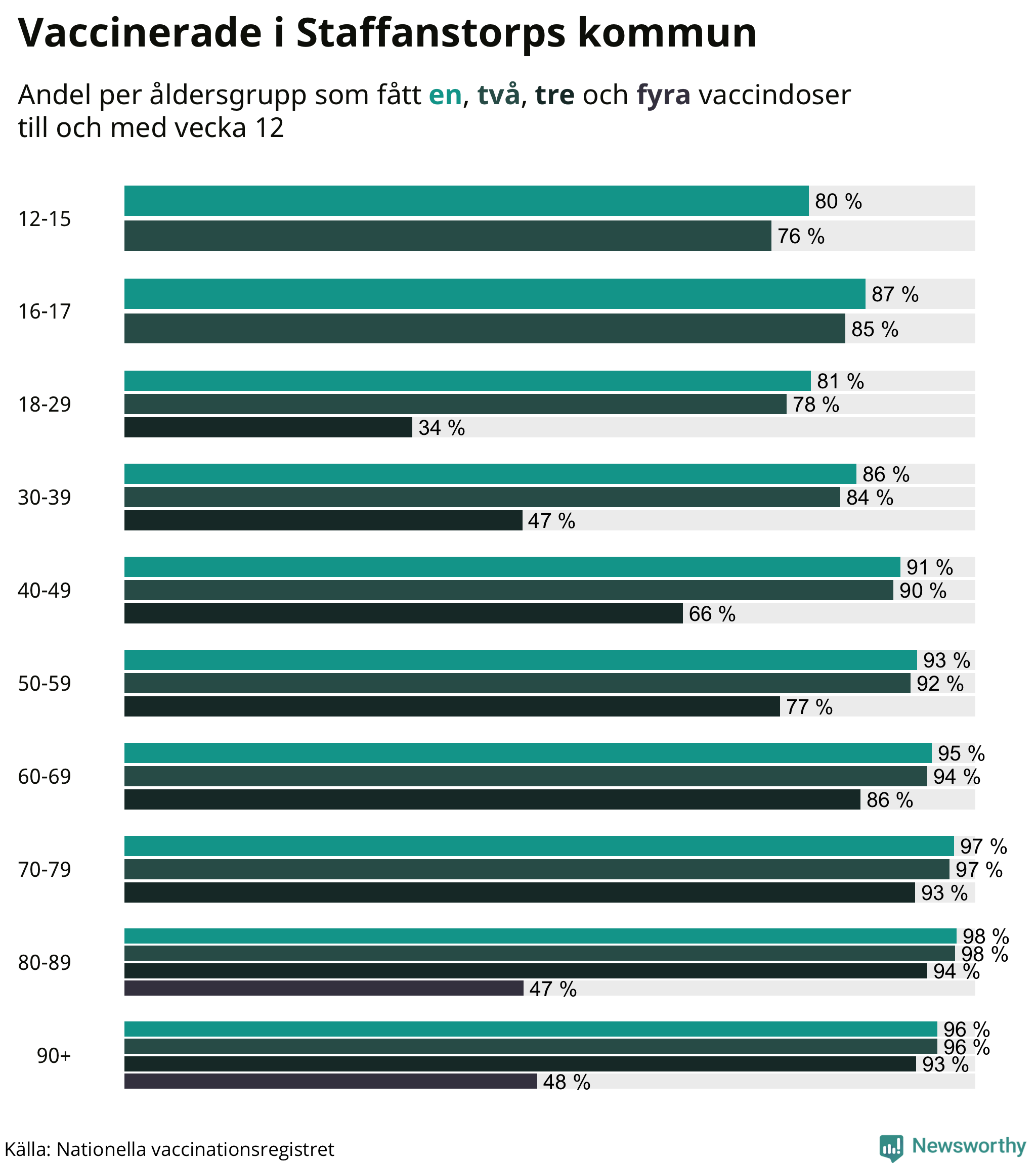 Graf över vaccinerade per åldersgrupp
